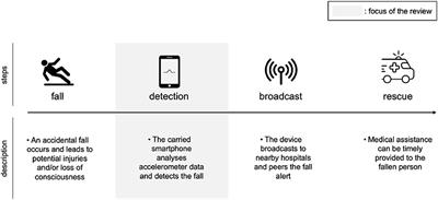 Fall detection using accelerometer-based smartphones: Where do we go from here?